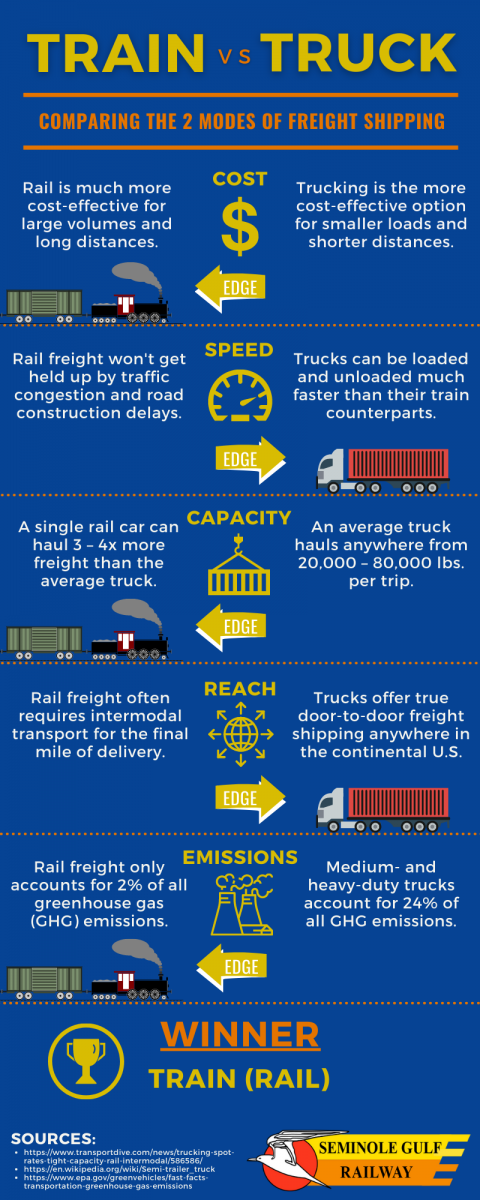 Train vs Truck Comparing the two modes of freight transport